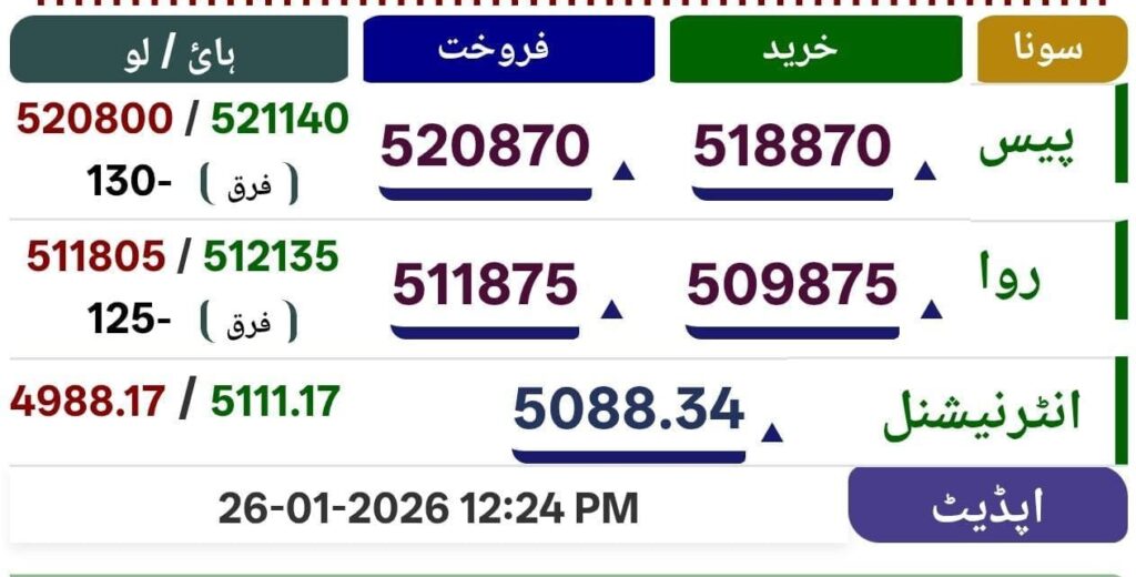 Gold And Silver Price All Time High In Market